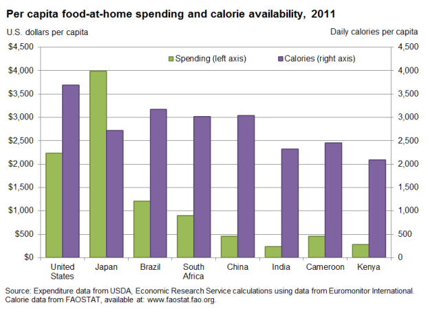 A chart showing the per capita food at home spending and calorie availability in 2011.
