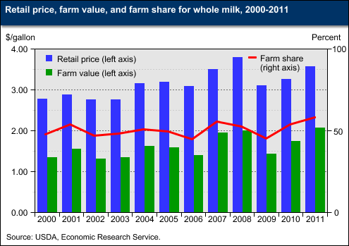 A chart showing the retail price, farm value and farm share for whole milk, years 2000 to 2011.