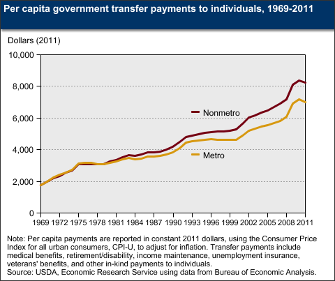 A chart showing the per capita government transfer payments to individuals, years 1969 to 2011.