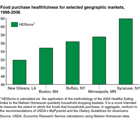 A chart showing the food purchase healthfulness for selected geographic markets, years 1998 to 2006.