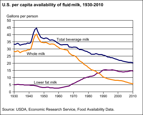 A chart showing the U.S. per capita vailability of fluid milk, years 1930 to 2010.
