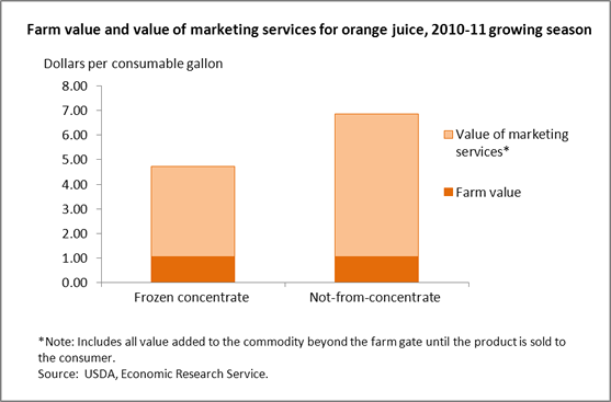 A chart showing the farm value and value of marketing services for orange juice, years 2010 to 2011.