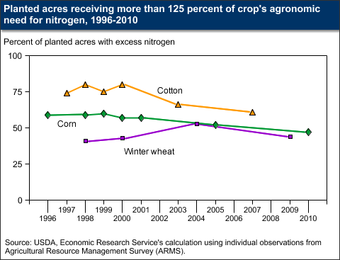 A chart showing the percentage of planted acres receiving more than 125 percent of crop's agronomic need for nitrogen, years 1995 to 2010.