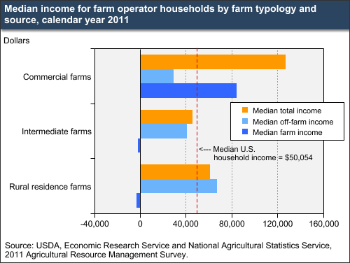 A chart showing the medium income for farm operator households by farm typology and source, year 2011.