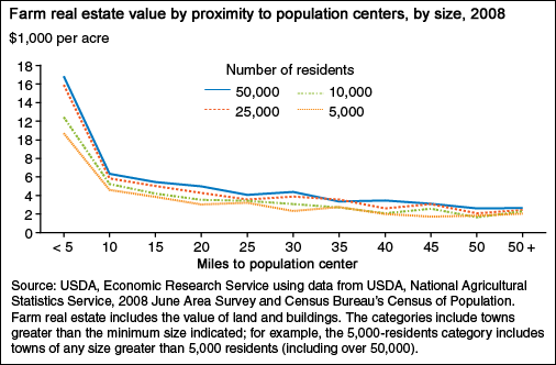 A chart showing the farm real estate value by proximity to population centers, by size, in 2008.