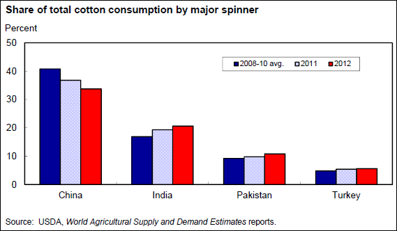 A chart showing the share in total cotton consumption by major spinners.