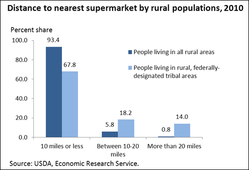 A chart showing the distance to the nearest supermarket by rural populations in 2010.