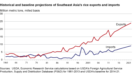 A chart showing historical and baseline projections of southeast Asia's exports and imports.