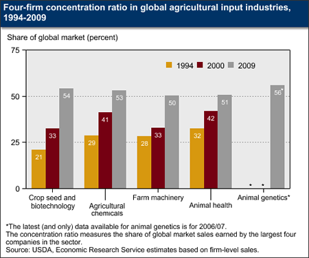 A chart showing the four firm concentration ratio in global agricultural input industries, years 1994 to 2009.
