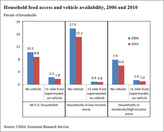 A chart showing the household food access and vehicle availability in years 2006 and 2010.