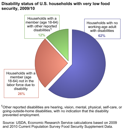 A chart showing the disability status of U.S. households with very low food security, years 2009 and 2010.