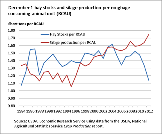A chart showing the hay stocks and silage production per roughage consuming animal unit.