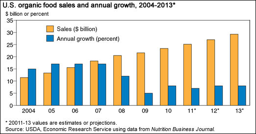 A chart showing U.S. organic food sales and annual growth, years 2004 to 2013.