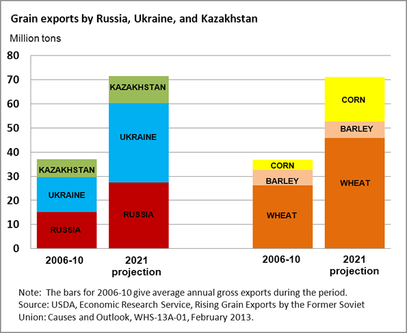 A chart showing the grain exports by the Russian Federation, Ukraine, and Kazakhstan.