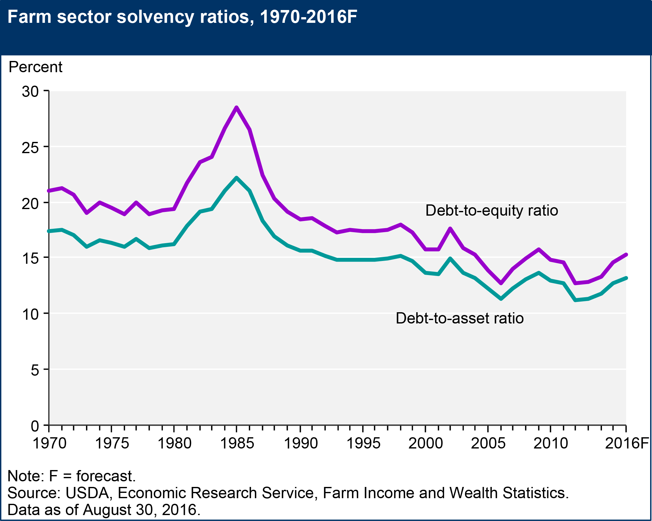 This chart shows: 'Farm sector solvency ratios, 1970-2016F'.