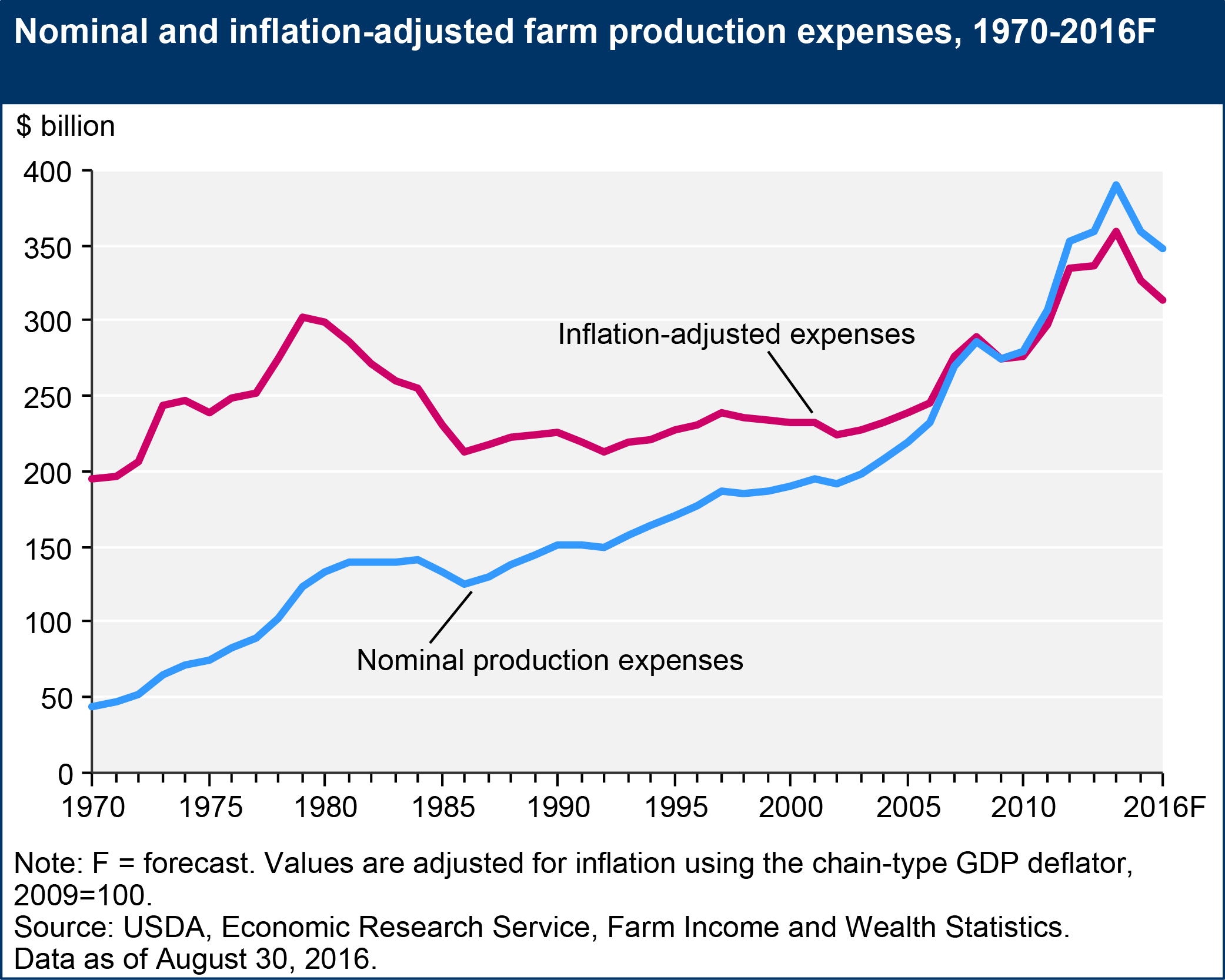 This chart shows: 'Nominal and inflation-adjusted farm production expenses, 1970-2016F'.
