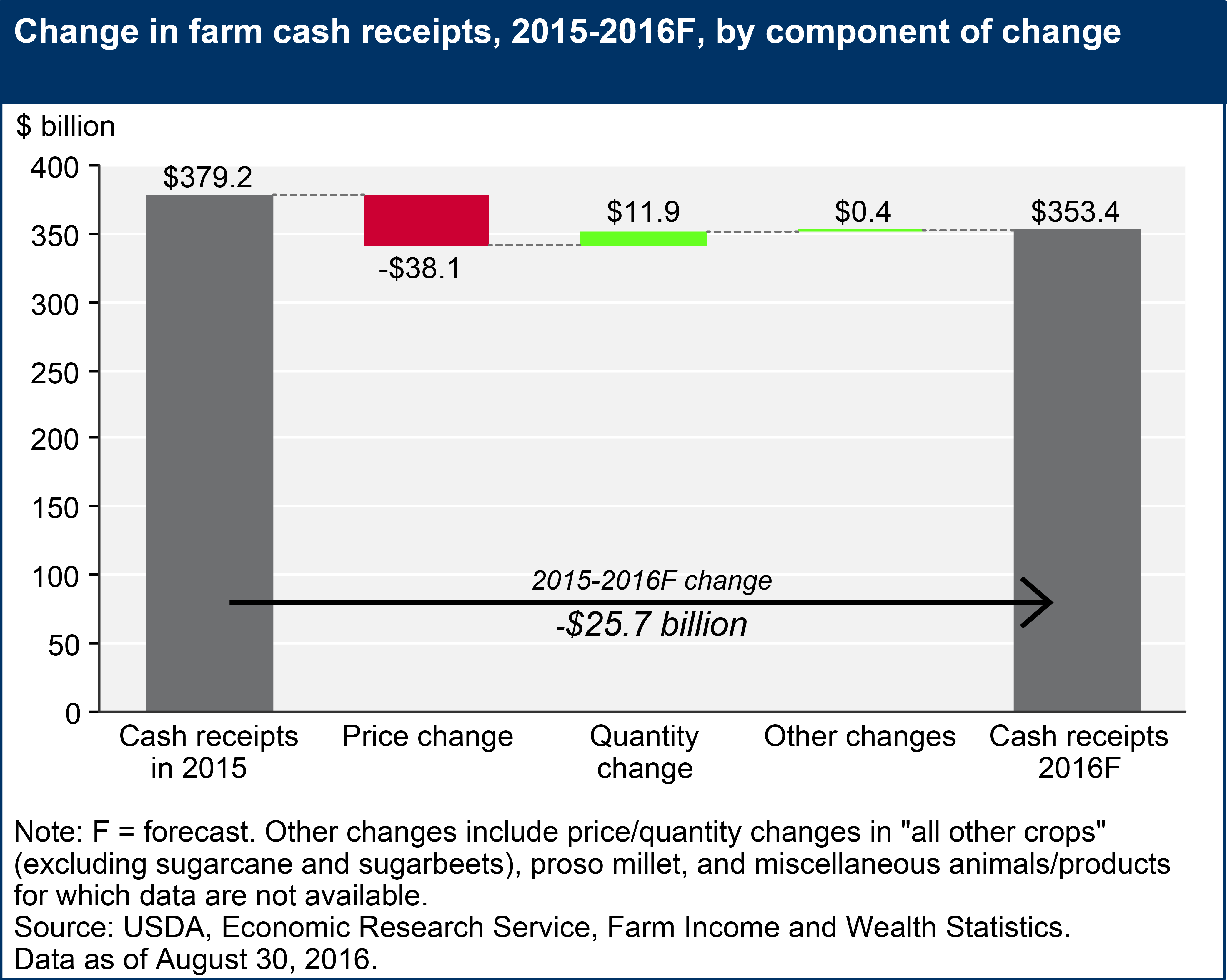 This chart shows: 'Change in farm cash receipts, 2015-2016F, by component of change'.
