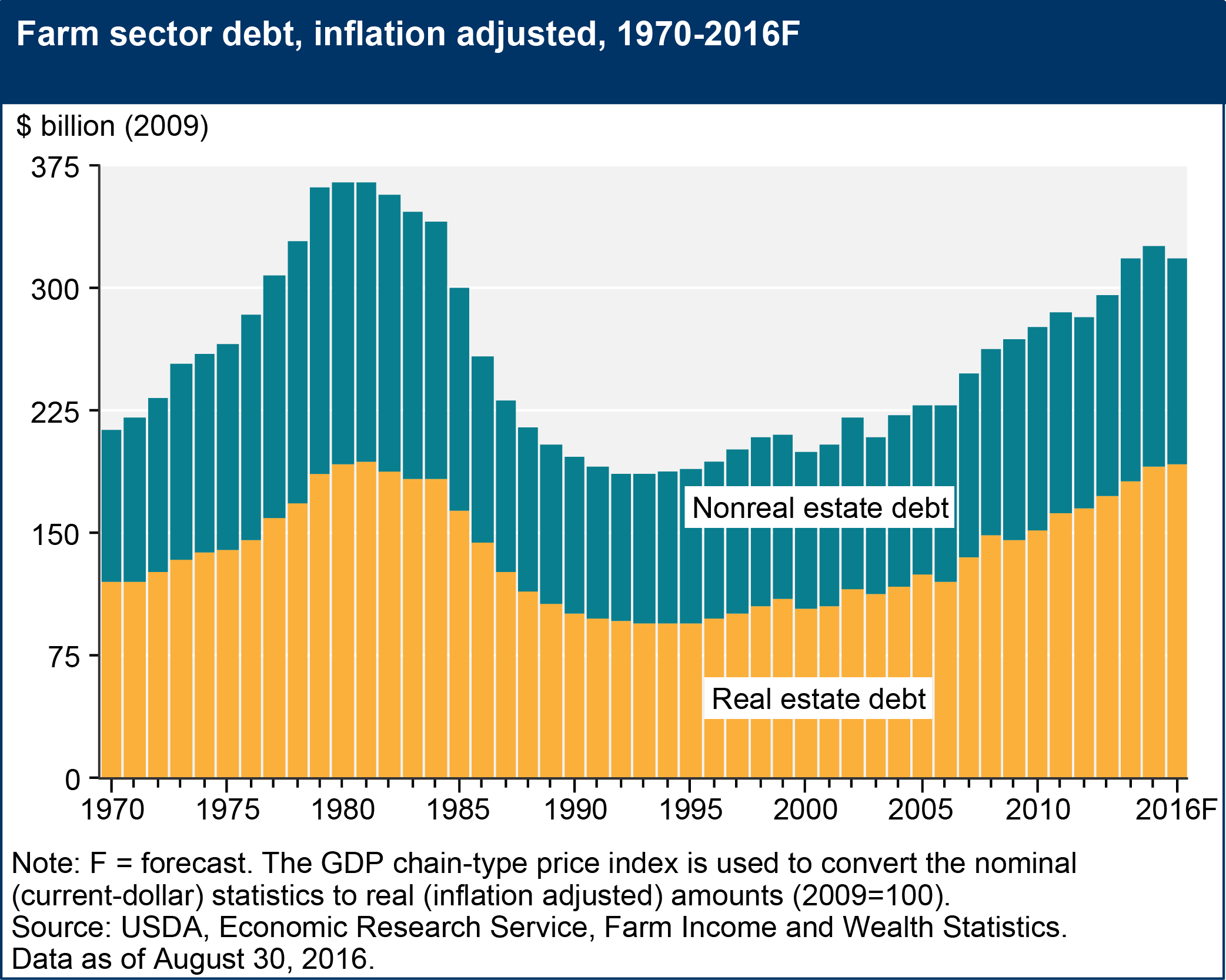 This chart shows: 'Farm sector debt, inflation adjusted, 1970-2016F'.