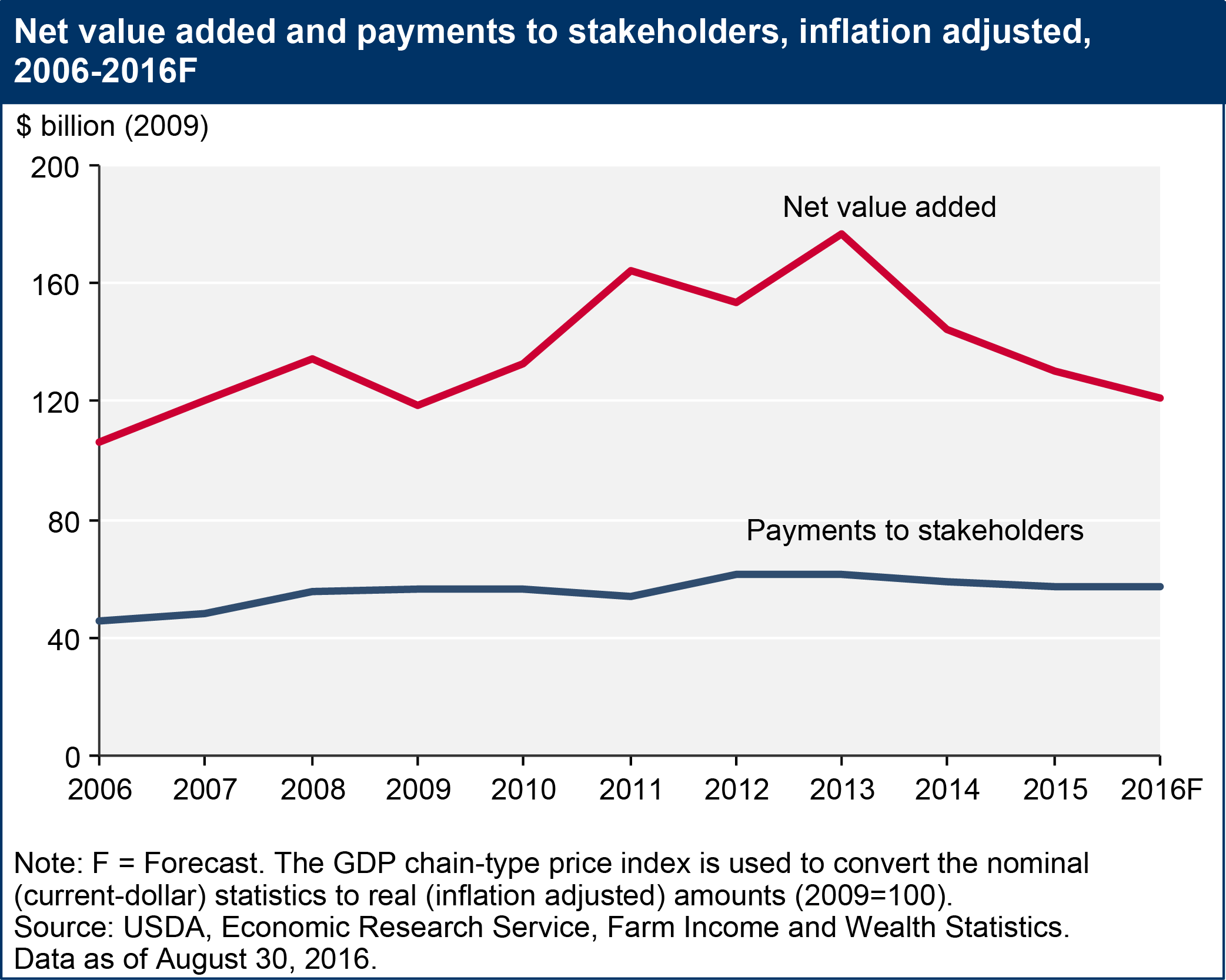 This chart shows: 'Net value added and payments to stakeholders, inflation adjusted, 2006-2016F'.
