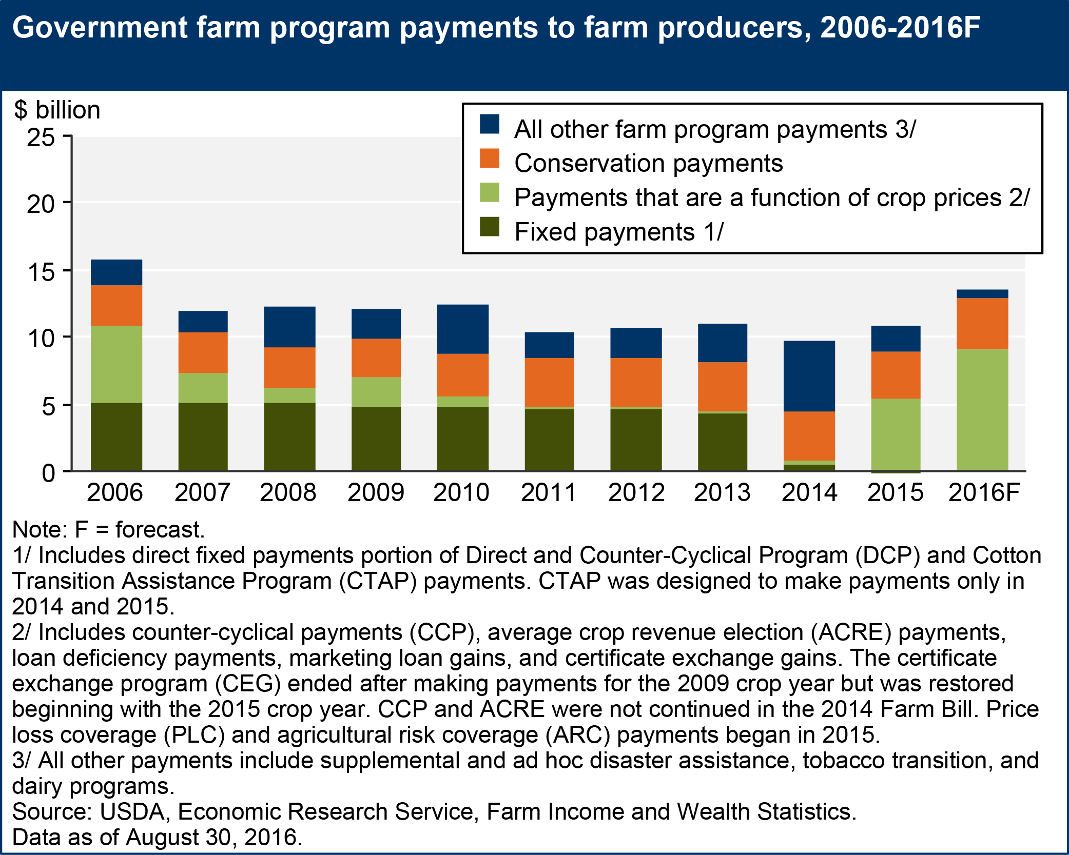 This chart shows: 'Government farm program payments to farm producers, 2006-2016F'.