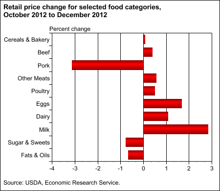 A chart showing the retail price change for selected food categories, months of October to December in 2012.