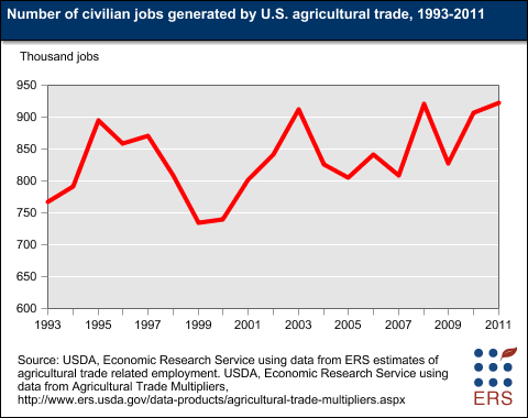 A chart showing the number of civilian jobs generated by U.S. agricultural trade, yeats 1993 to 2011.