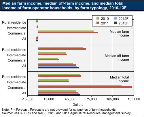A chart showing the median farm family income, median off farm income, and median total income of farm operator households, by farm type.