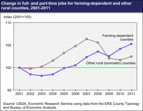 A chart showing the change in full and part time jobs for farming dependent and other rural counties, years 2001 to 2011