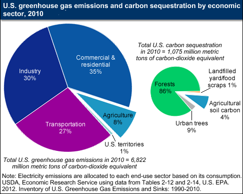 A chart showing the U.S. greenhouse gas emissions and carbon sequestration by economic sectors in 2010