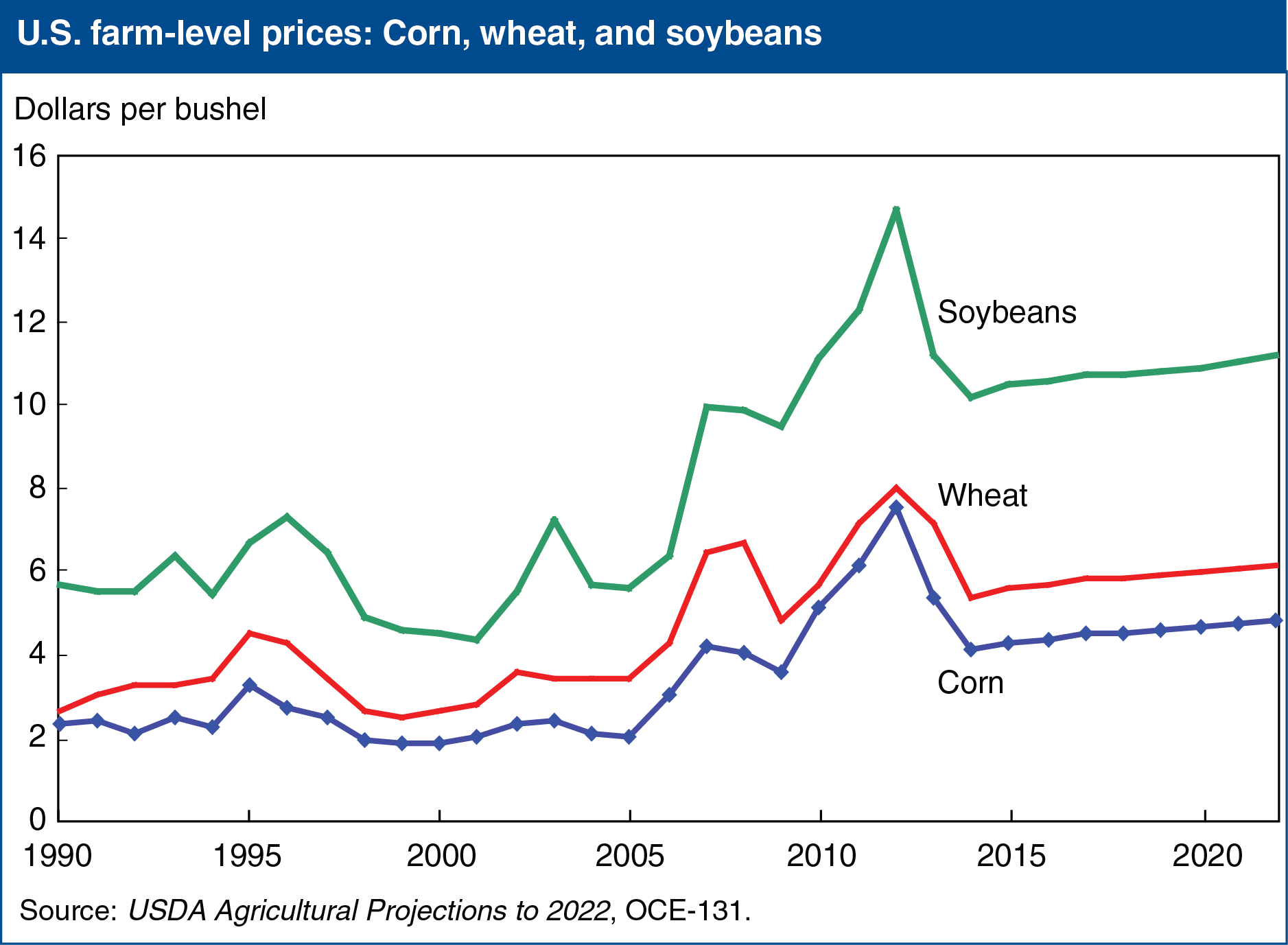 A chart showing U.S. farm level prices of corn, wheat, and soybeans.