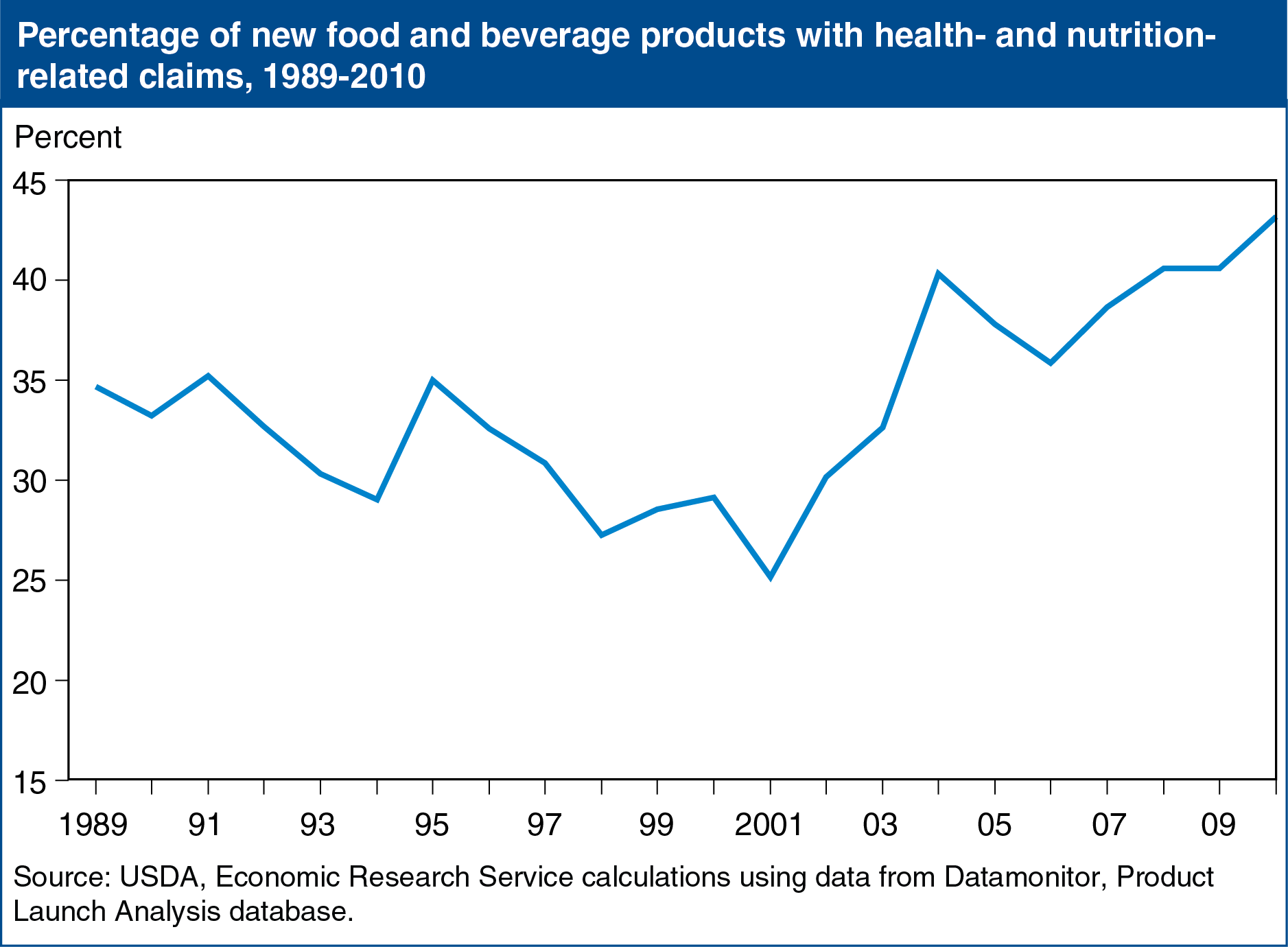 A chart showing the percentage of new food and beverage products with health and nutrition related claims, years 1989 to 2010.