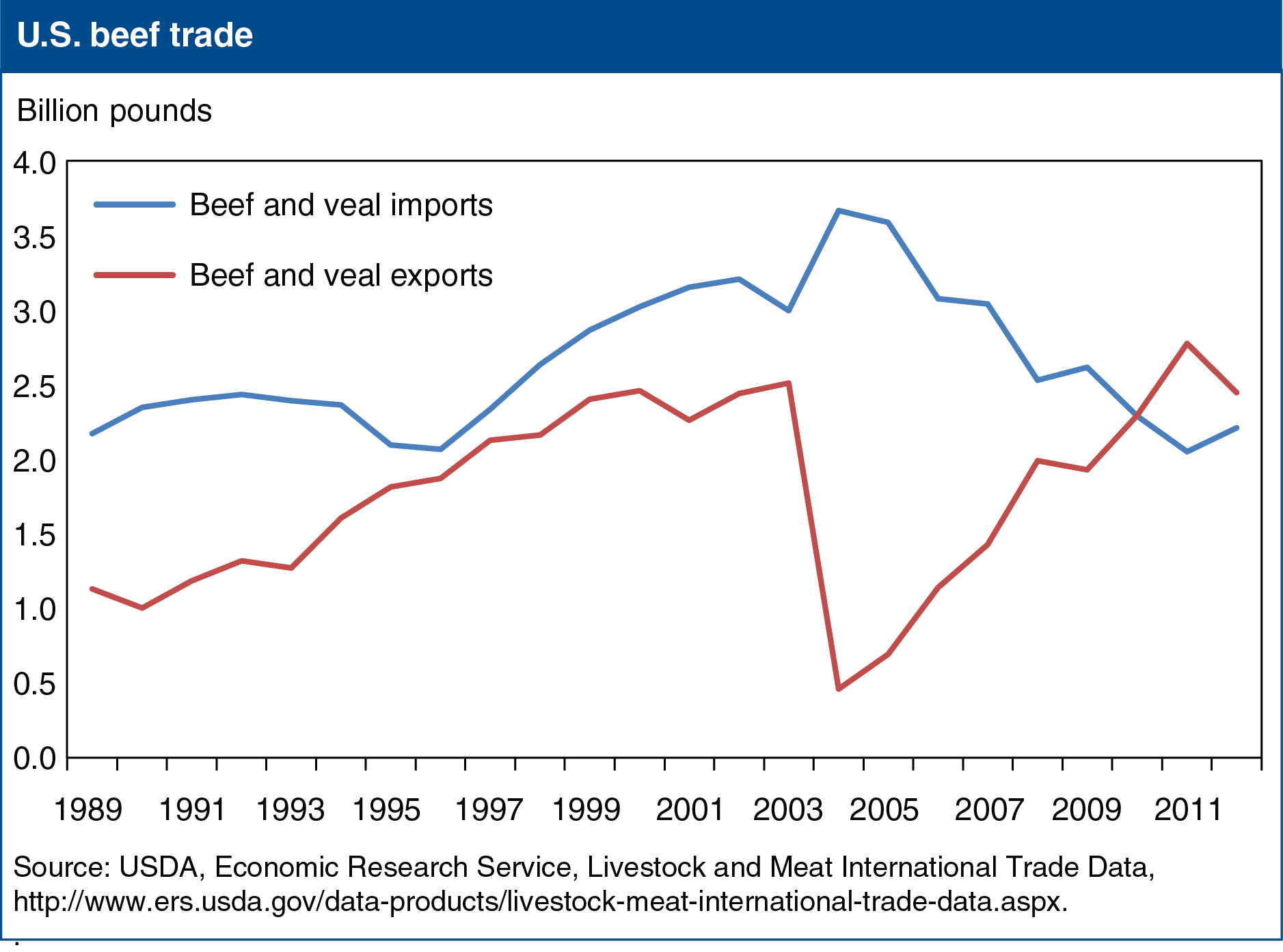 A chart showing U.S. beef and veal trade, years 1989 to 2012.