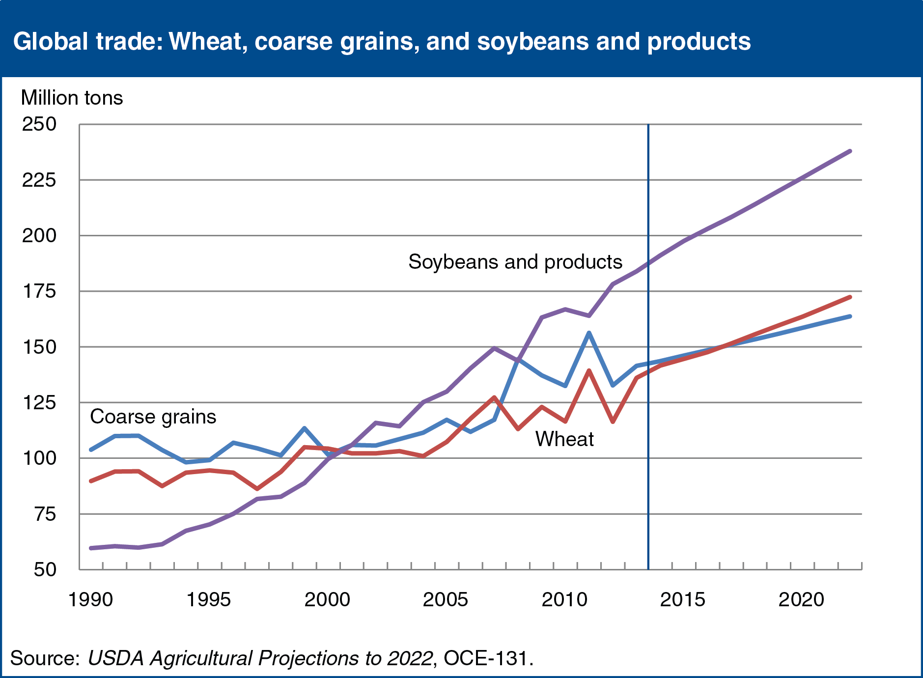 A chart showing the global trade of wheat , coarse grains, and soybeans and products.