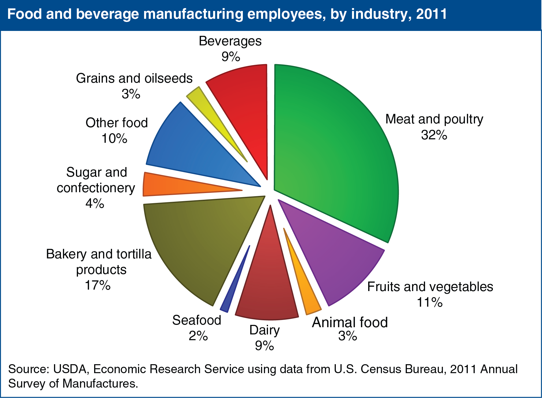 A chart showing food and beverage manufacturing employees, by industry in 2011.