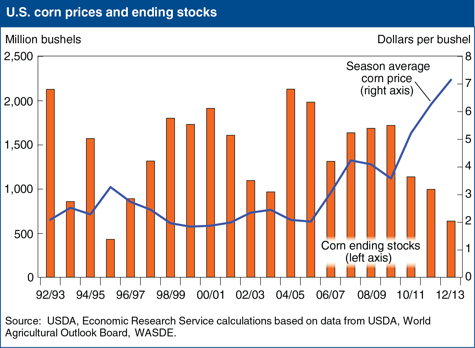 A chart showing U.S. corn prices and ending stocks