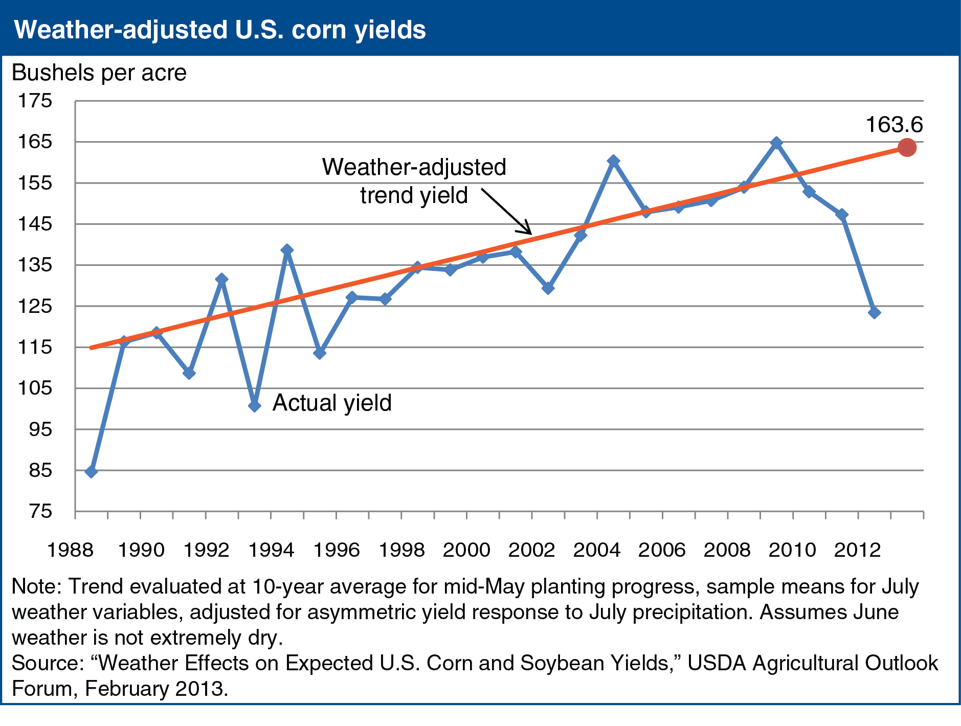 A chart showing the weather adjusted corn yields in the United States.