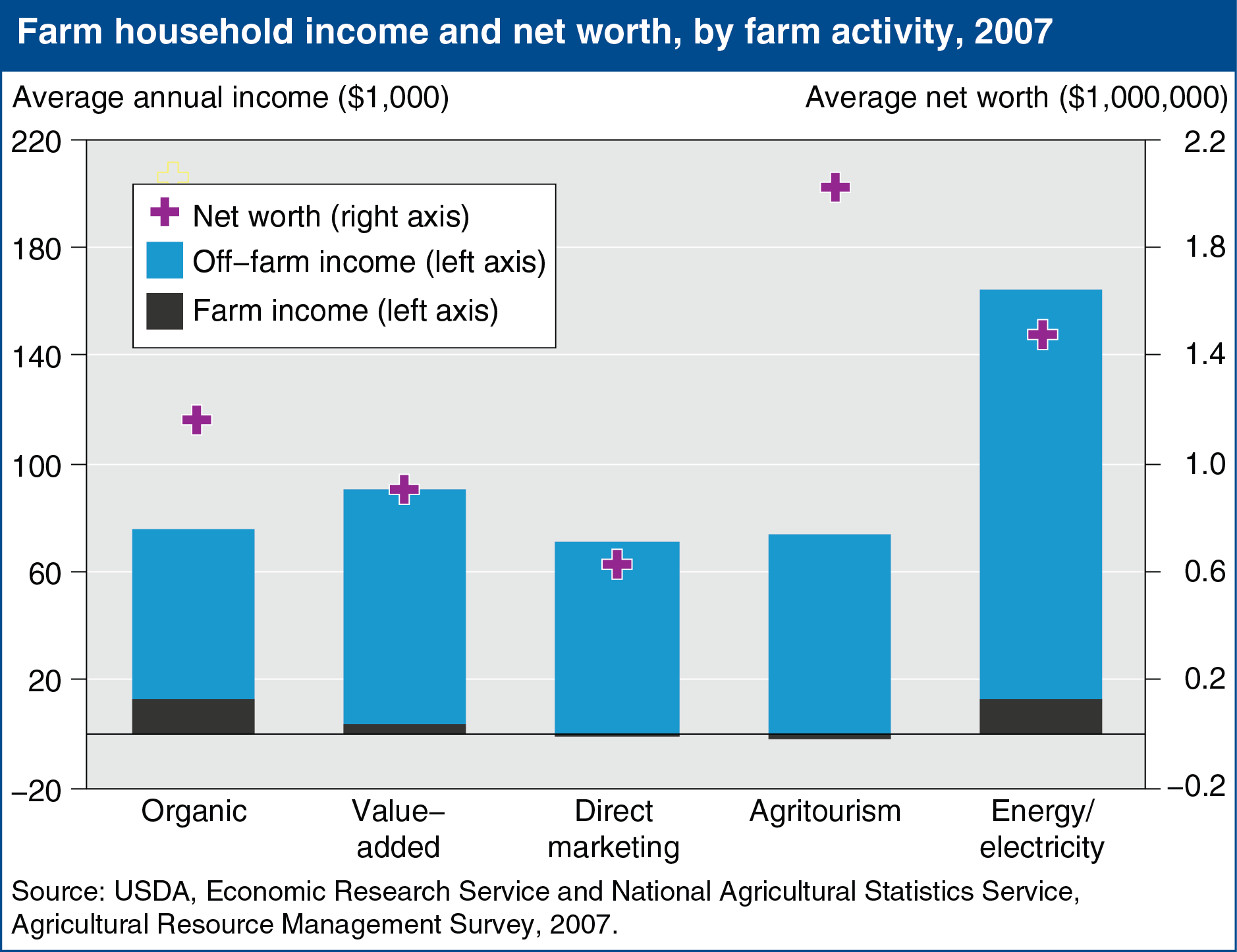 A chart showing the farm household income and net worth, by farm activity in 2007.