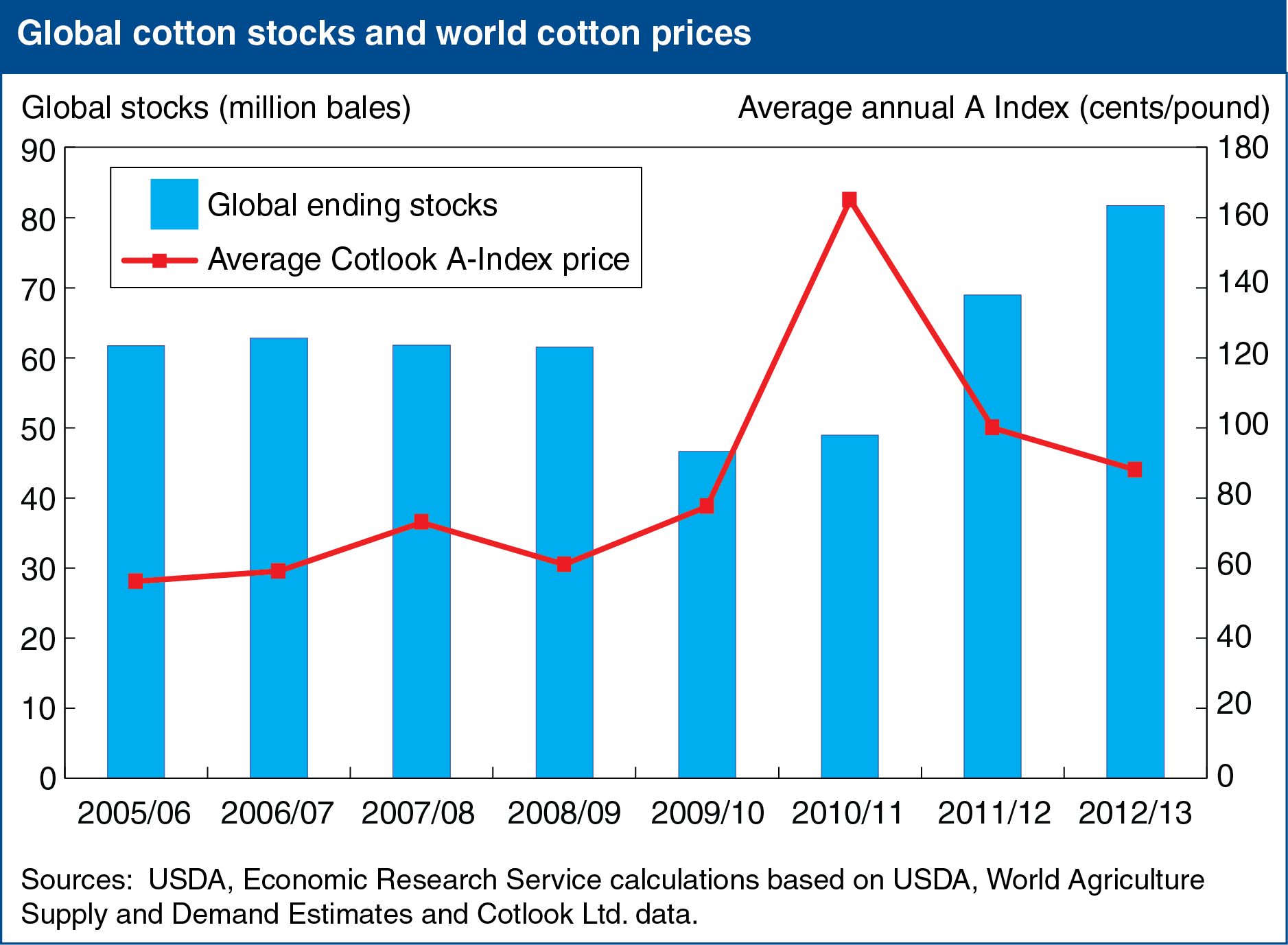 A chart showing the global cotton stocks and world cotton prices.