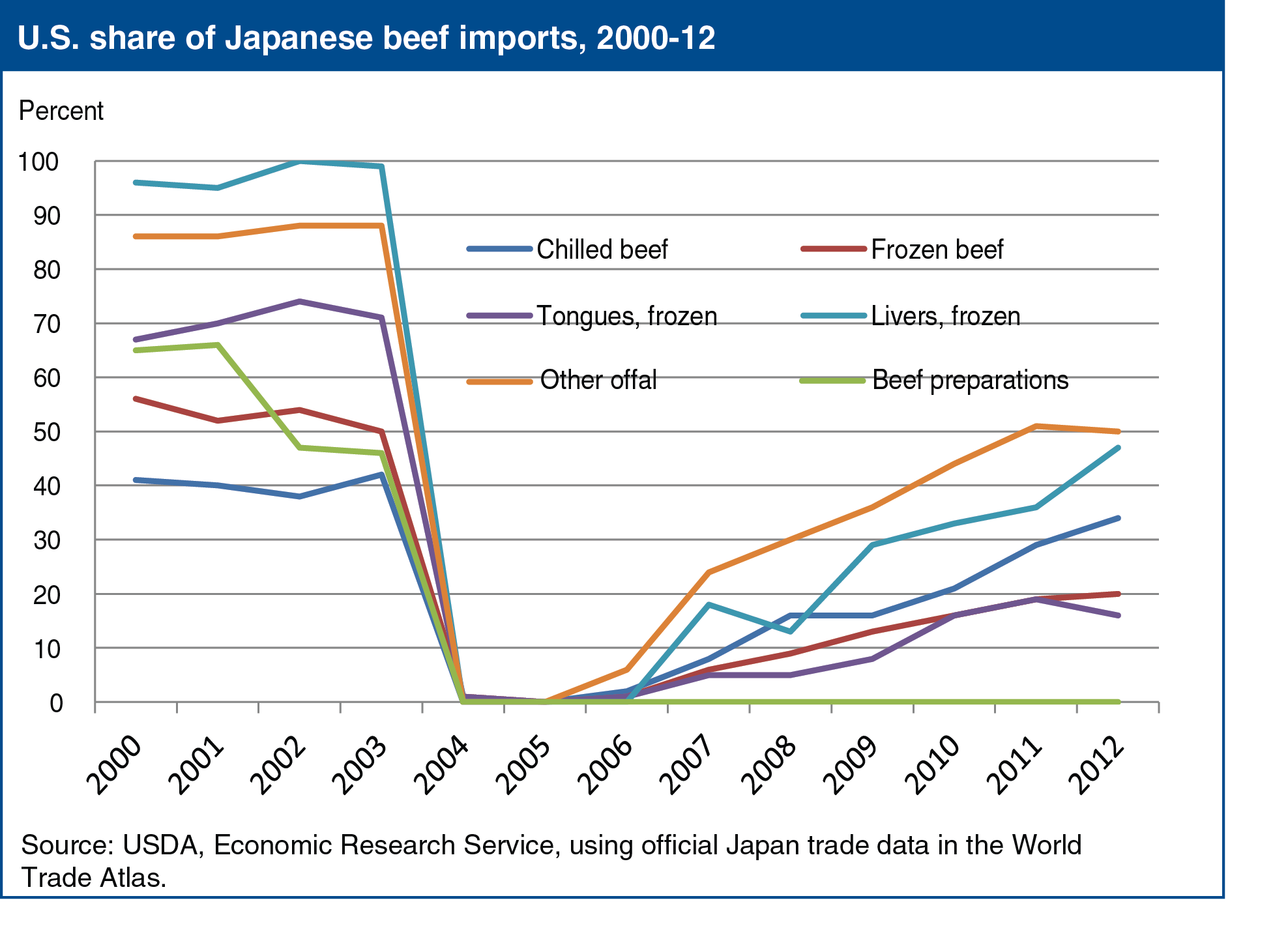 A chart showing the U.S. share of Japanese beef imports, years 2000 to 2012.