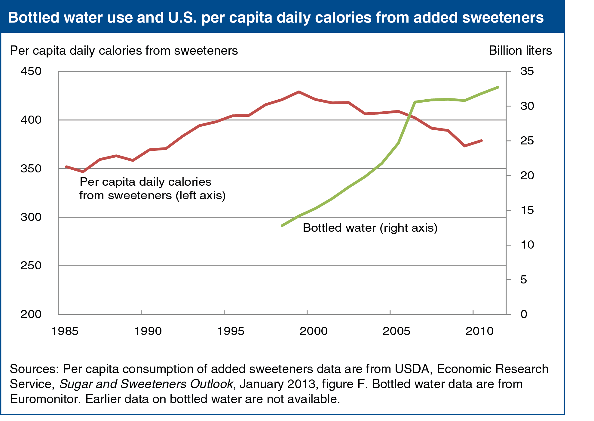 A chart showing bottled water use and per capita daily calories from added sweeteners.