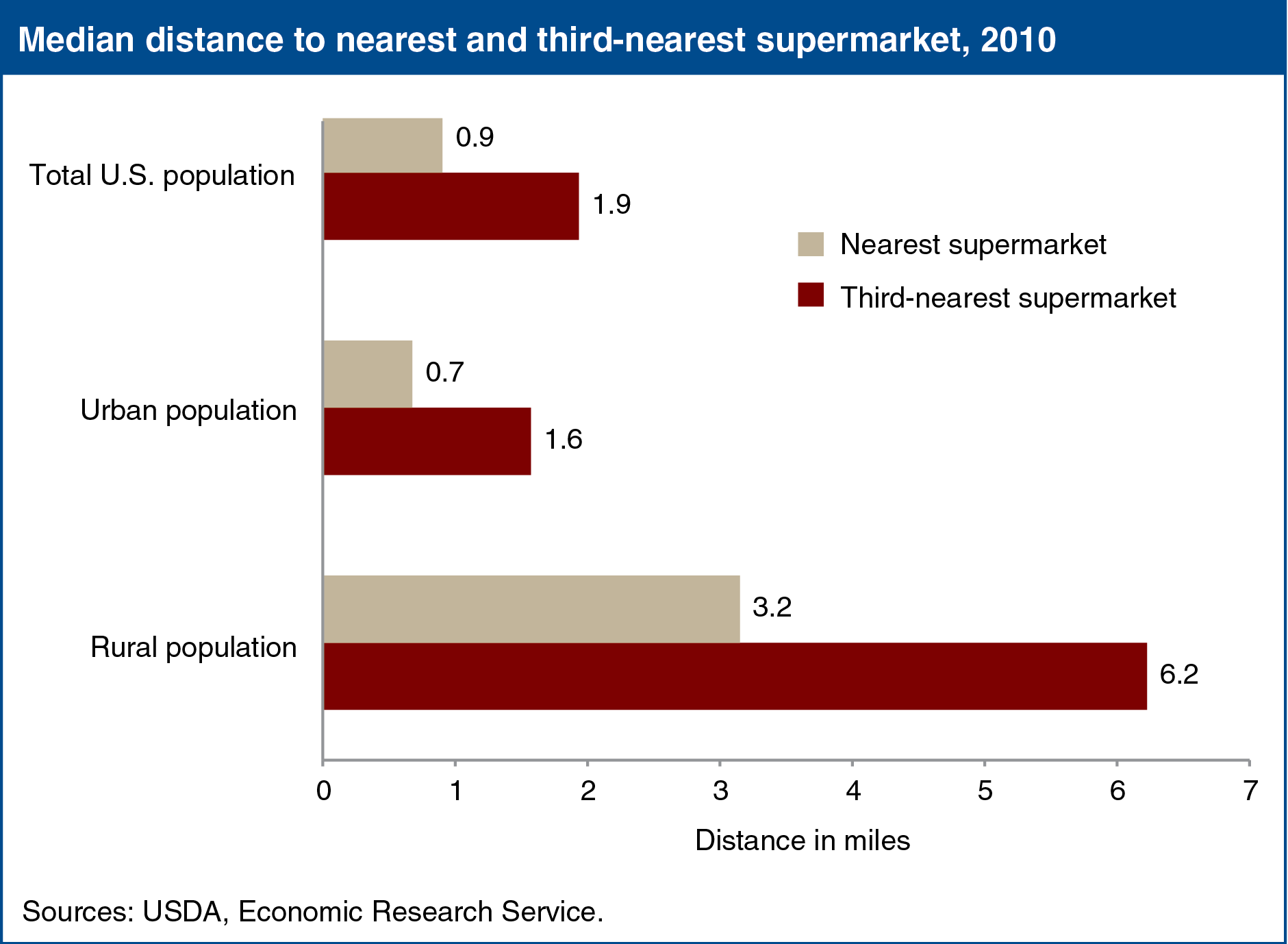 A chart showing the median distance to nearest and third nearest supermarket in 2010.