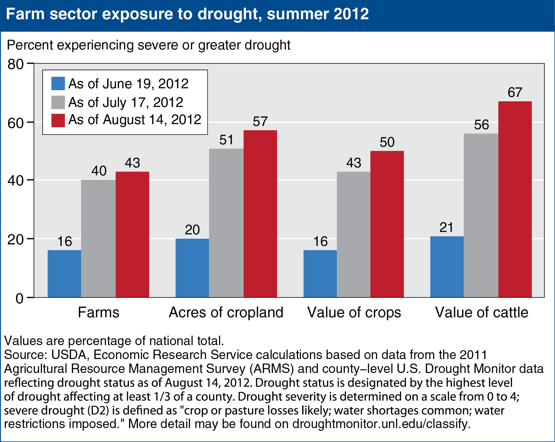 A chart showing the farm sector exposure to drought, summer of 2012.