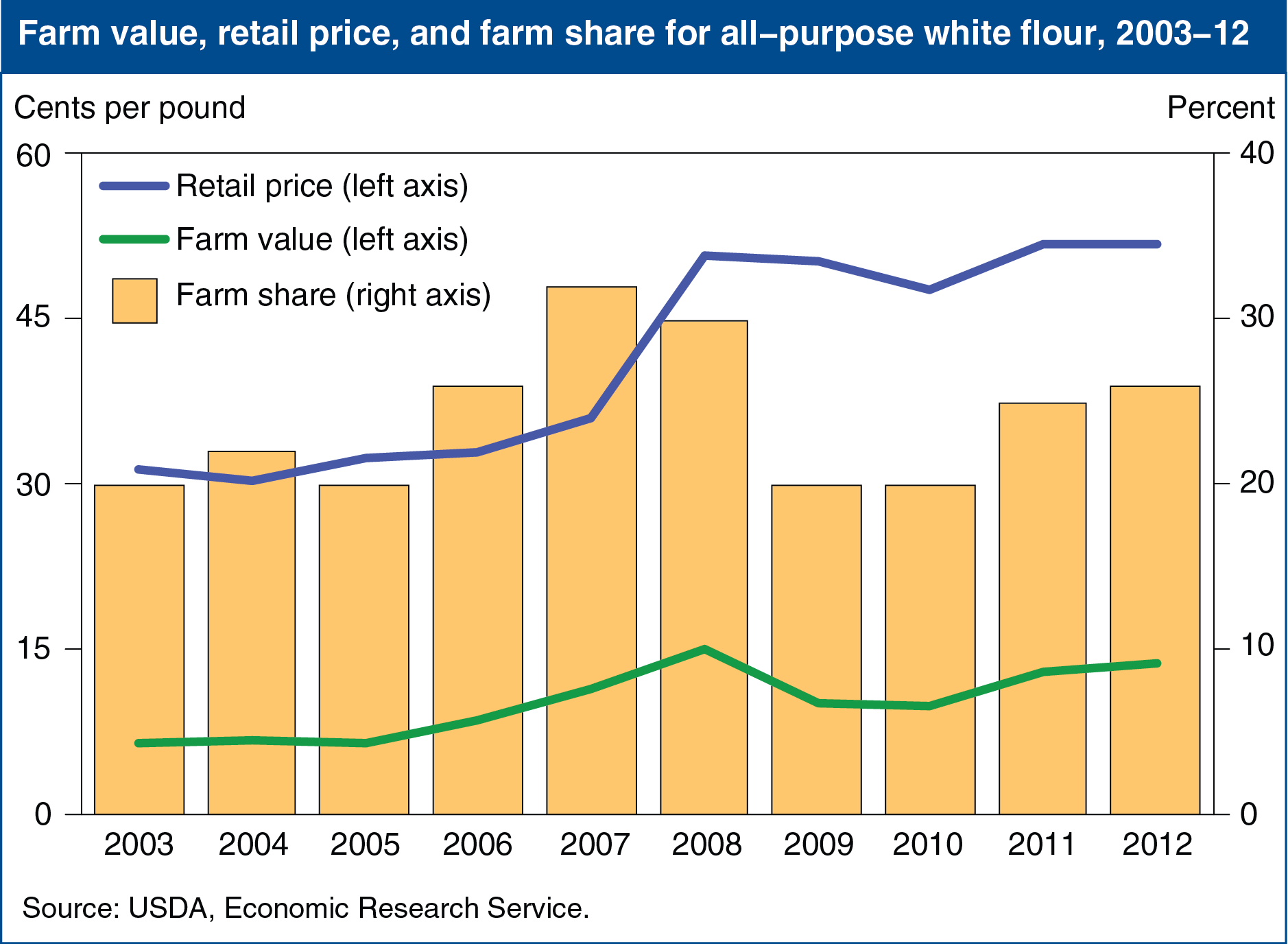 A chart showing the farm value, retail price, and farm share for all purpose white flour.