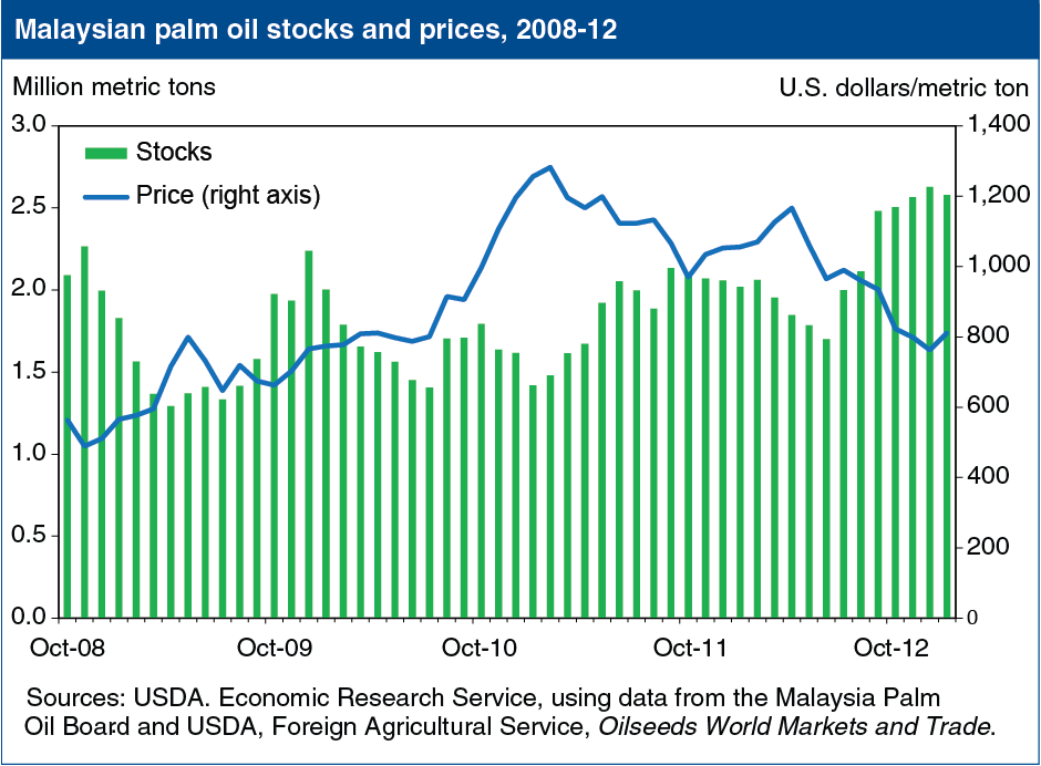 A chart showing the oil stocks and prices from Malaysia in years 2008 to 2012.