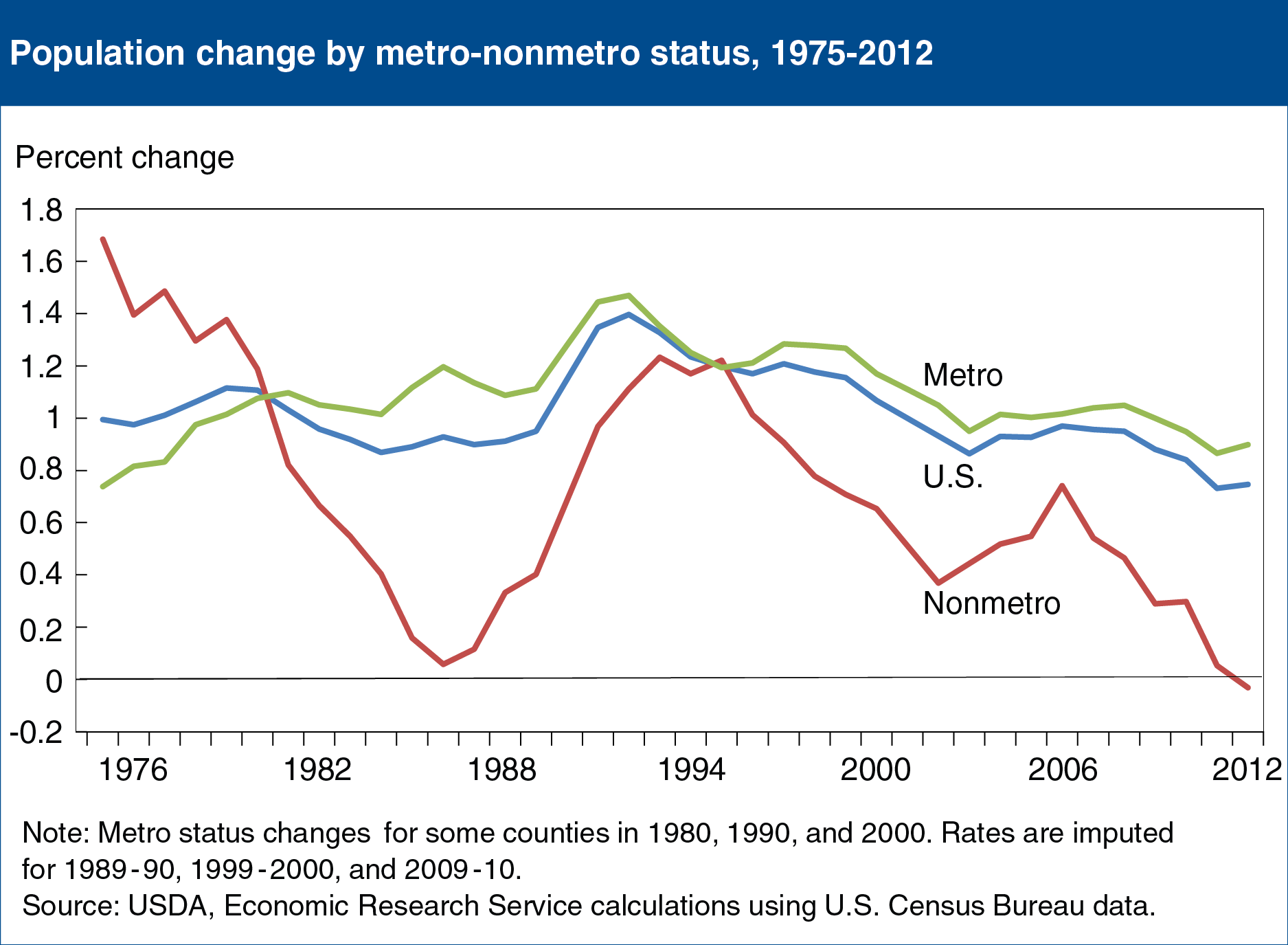 A chart showing the population change by metro and nonmetro status, years 1975 to 2012.