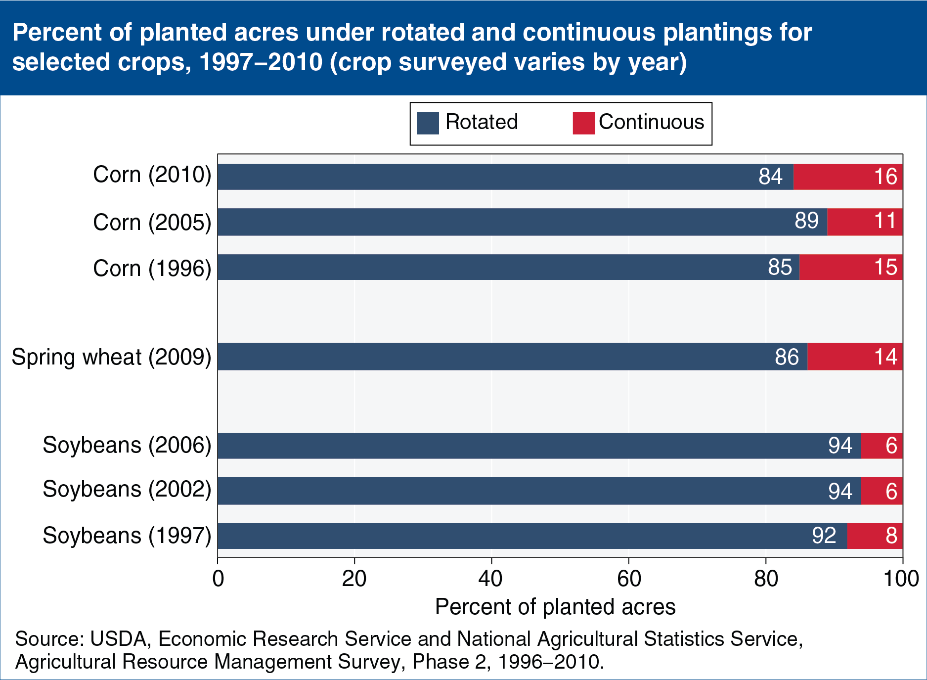 A chart showing the percent of planted acres under rotated and continuous plantings for selected crops.
