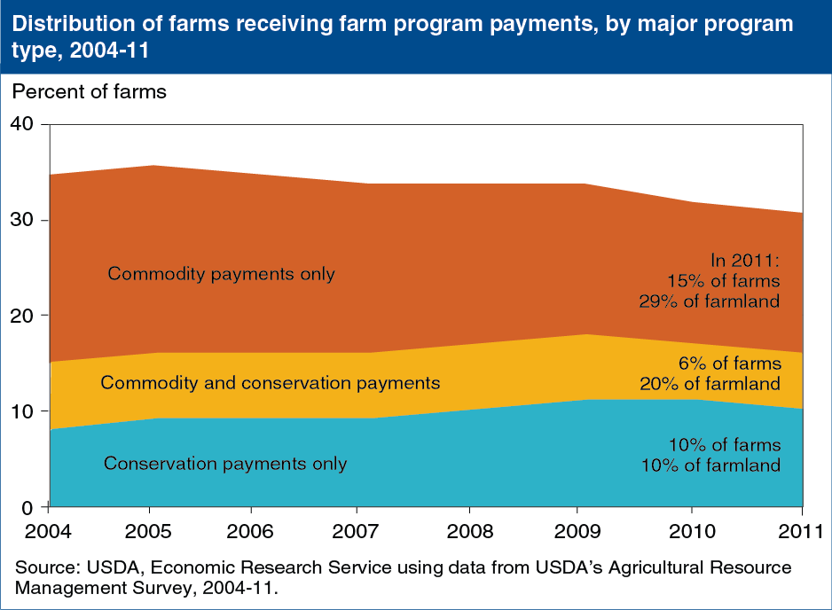 A chart showing the distribution of farms receiving farm program payments, by major program type, years 2004 to 2011.
