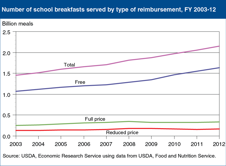 A chart showing the numebr of school breakfasts served by type of reimbursement, fiscal years 2003 to 2012.