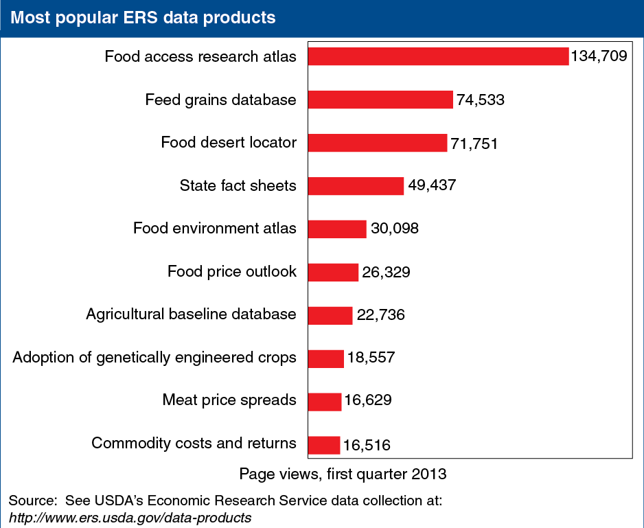 A chart showing the most popular ERS products