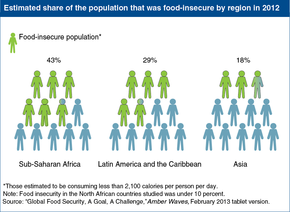 An illustration showing the estimated share of the population that was food insecure by region in 2012.